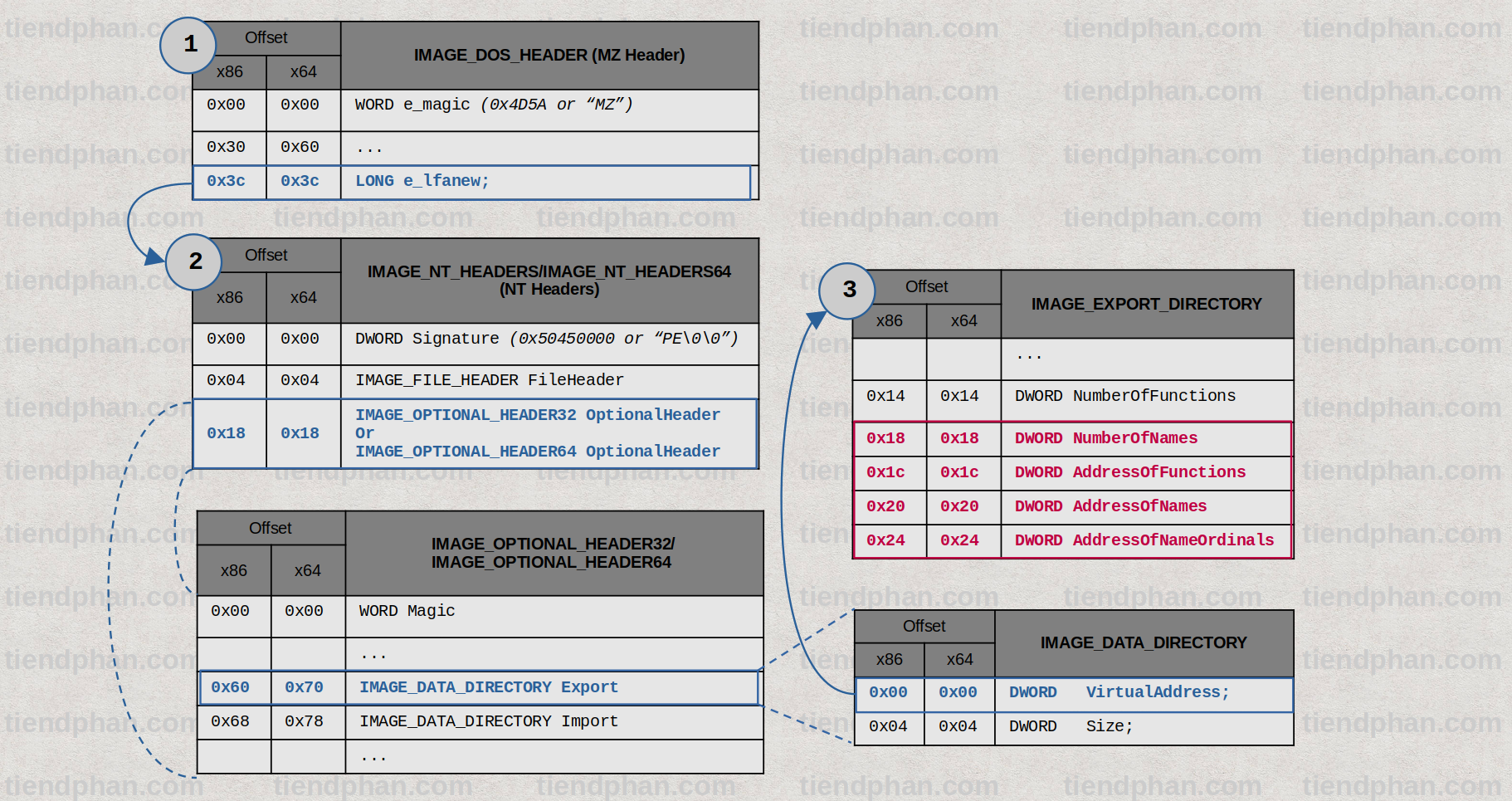 Kernel32.dll Image Export Directory