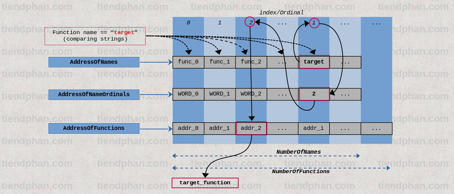 Querying API address by name